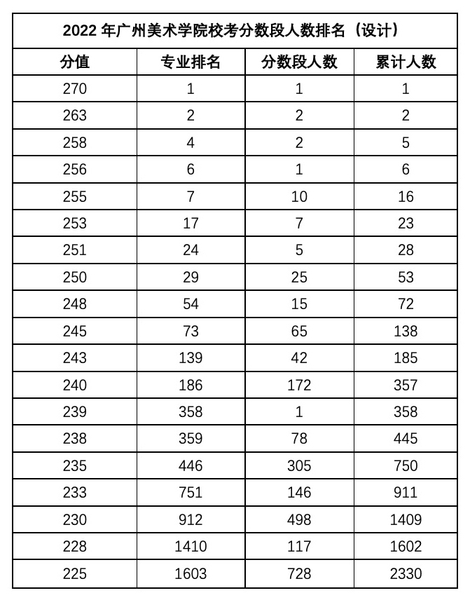 2022年广州美术学院校考分数段人数排名1.jpg