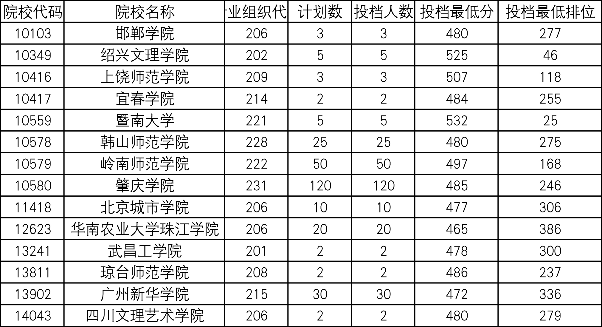 2021年廣東聯考書法類錄取分數線1.jpg